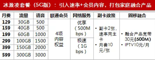 三大运营商5G套餐哪个最划算？移动/电信/联通5G套餐资费全解析｜固定电信服务